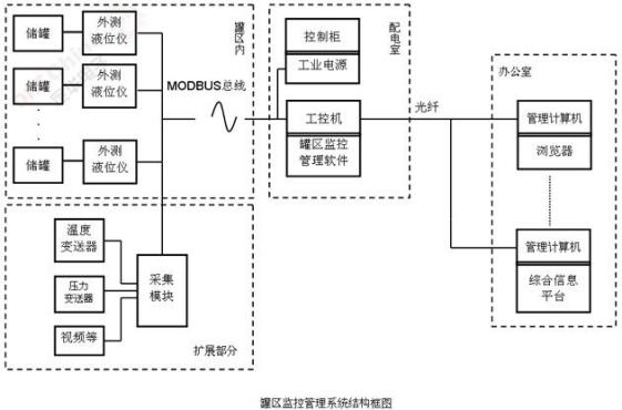 罐區監控系統